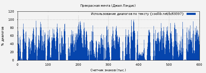 Использование диалогов по тексту книги № 69397: Прекрасная мечта (Джил Лэндис)
