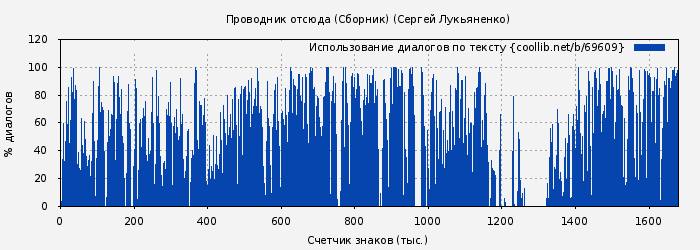 Использование диалогов по тексту книги № 69609: Проводник отсюда (Сборник) (Сергей Лукьяненко)