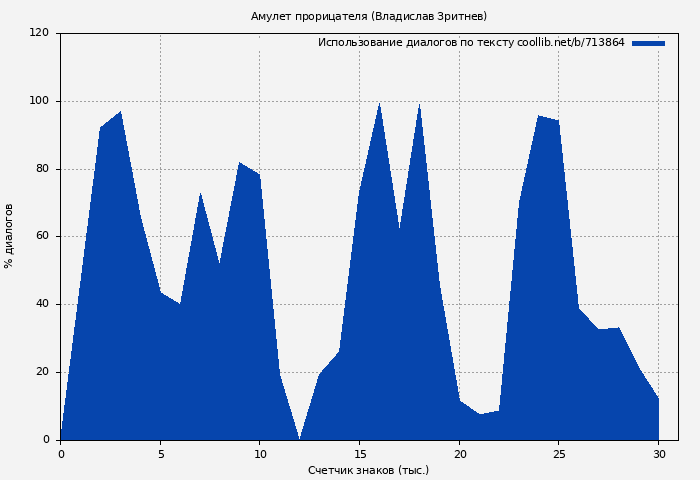 Использование диалогов по тексту книги № 713864: Амулет прорицателя (Владислав Зритнев)