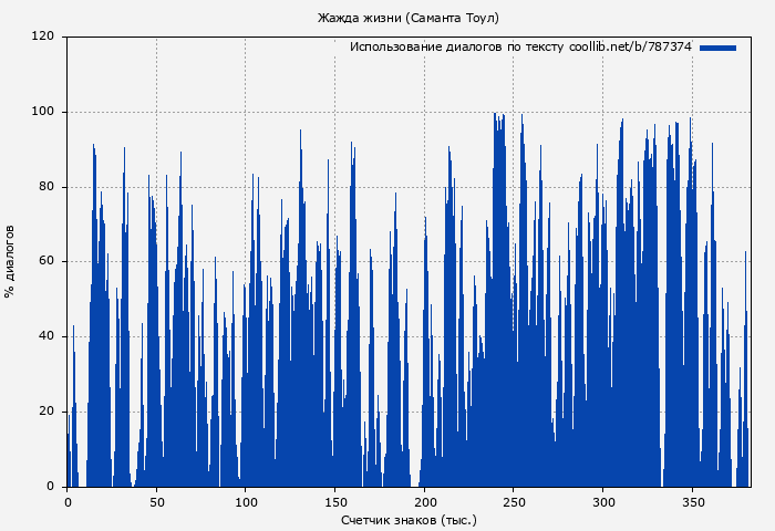 Использование диалогов по тексту книги № 787374: Жажда жизни (Саманта Тоул)