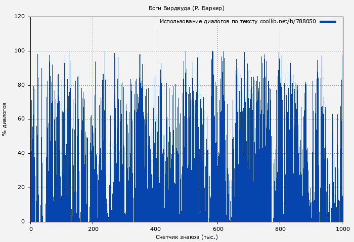 Использование диалогов по тексту книги № 788050: Боги Вирдвуда (Р. Баркер)