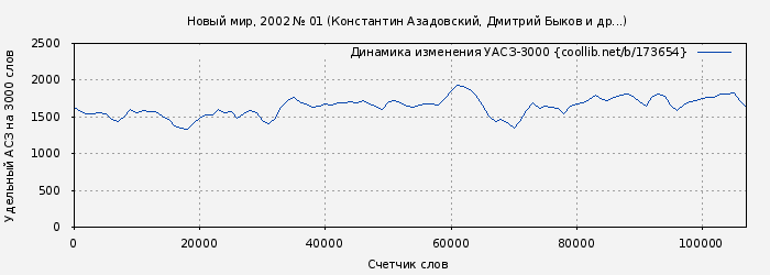 Удельный АСЗ-3000 книги № 173654: Новый мир, 2002 № 01 (Константин Азадовский)
