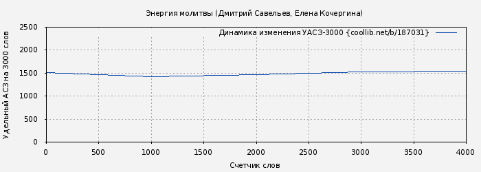Удельный АСЗ-3000 книги № 187031: Энергия молитвы (Дмитрий Савельев)