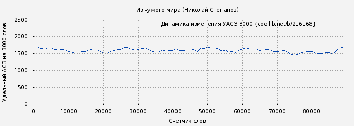 Удельный АСЗ-3000 книги № 216168: Из чужого мира (Николай Степанов)