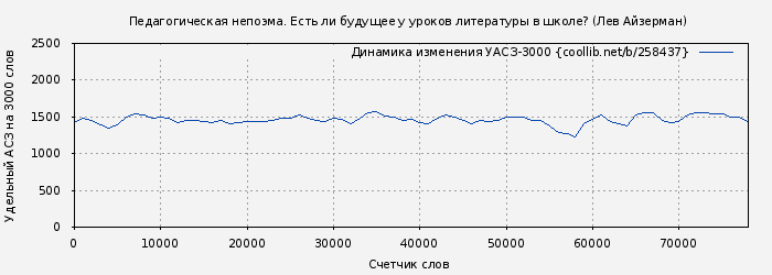 Удельный АСЗ-3000 книги № 258437: Педагогическая непоэма. Есть ли будущее у уроков литературы в школе? (Лев Айзерман)