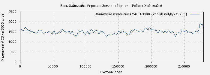 Удельный АСЗ-3000 книги № 275283: Весь Хайнлайн. Угроза с Земли (сборник) (Роберт Хайнлайн)