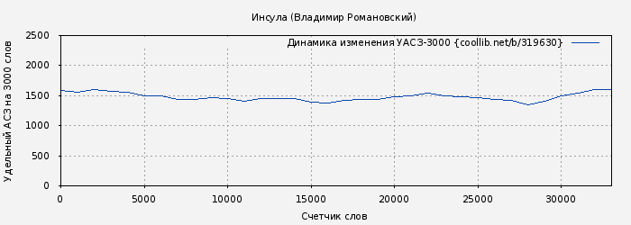 Удельный АСЗ-3000 книги № 319630: Инсула (Владимир Романовский)