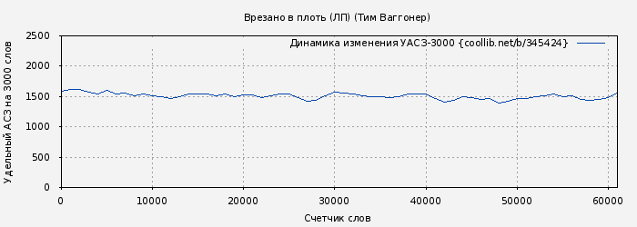 Удельный АСЗ-3000 книги № 345424: Врезано в плоть (ЛП) (Тим Ваггонер)