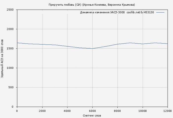 Удельный АСЗ-3000 книги № 453130: Приручить любовь (СИ) (Иринья Коняева)