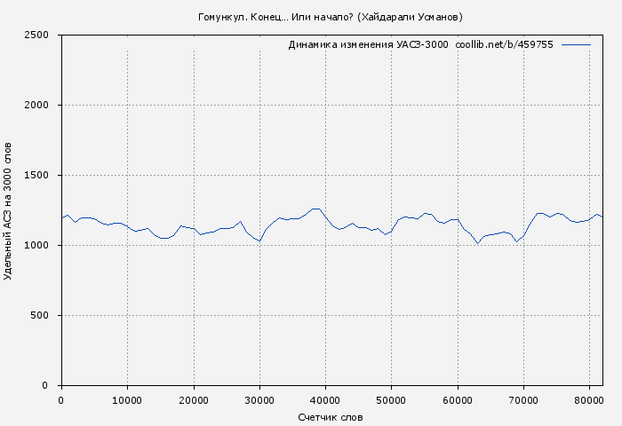 Удельный АСЗ-3000 книги № 459755: Гомункул. Конец… Или начало? (Хайдарали Усманов)