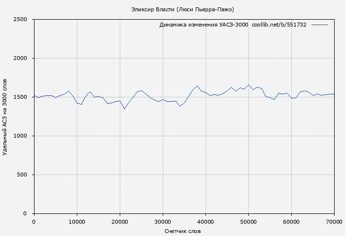 Удельный АСЗ-3000 книги № 551732: Эликсир Власти (Люси Пьерра-Пажо)