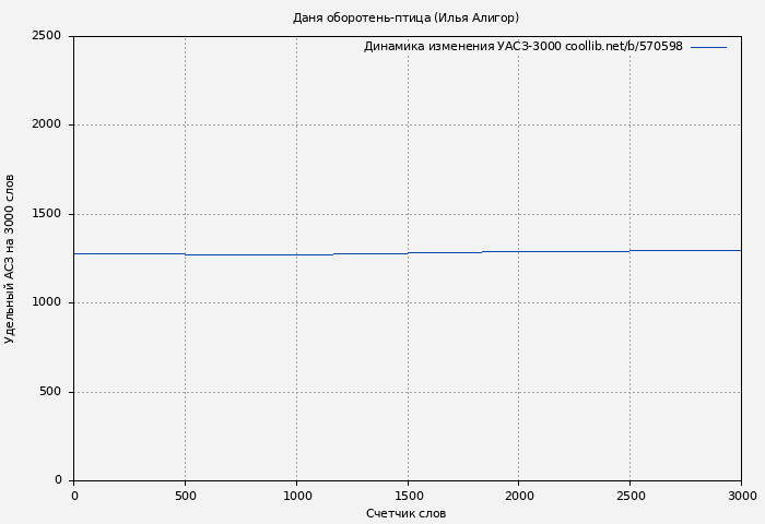 Удельный АСЗ-3000 книги № 570598: Даня оборотень-птица (Илья Алигор)