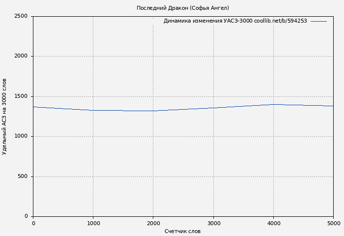 Удельный АСЗ-3000 книги № 594253: Последний Дракон (Софья Ангел)