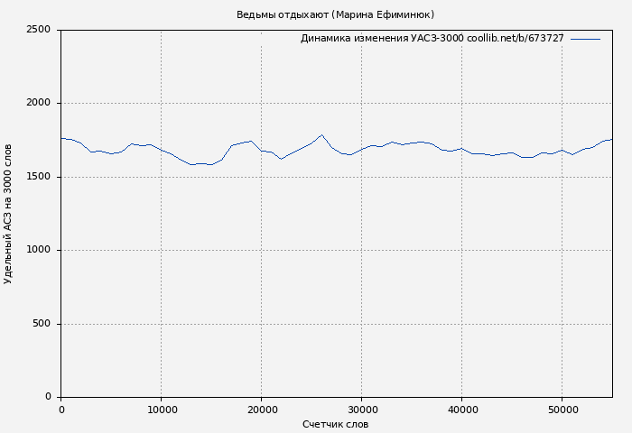 Удельный АСЗ-3000 книги № 673727: Ведьмы отдыхают (Марина Ефиминюк)