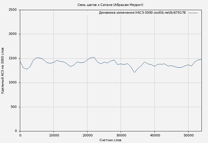 Удельный АСЗ-3000 книги № 679178: Семь шагов к Сатане (Абрахам Меррит)