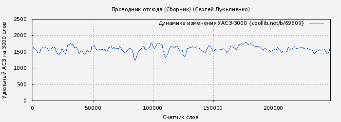Удельный АСЗ-3000 книги № 69609: Проводник отсюда (Сборник) (Сергей Лукьяненко)