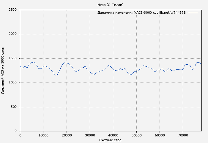Удельный АСЗ-3000 книги № 744978: Неро (С. Тилли)