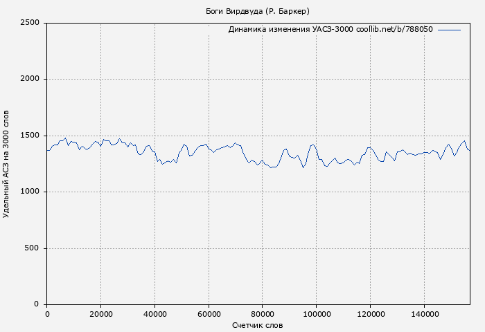 Удельный АСЗ-3000 книги № 788050: Боги Вирдвуда (Р. Баркер)