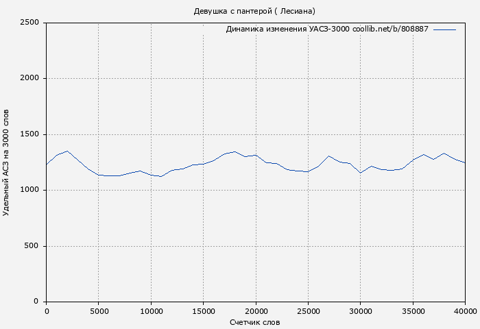 Удельный АСЗ-3000 книги № 808887: Девушка с пантерой ( Лесиана)