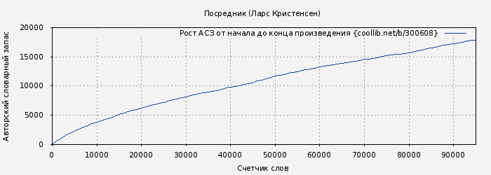 Рост АСЗ книги № 300608: Посредник (Ларс Кристенсен)