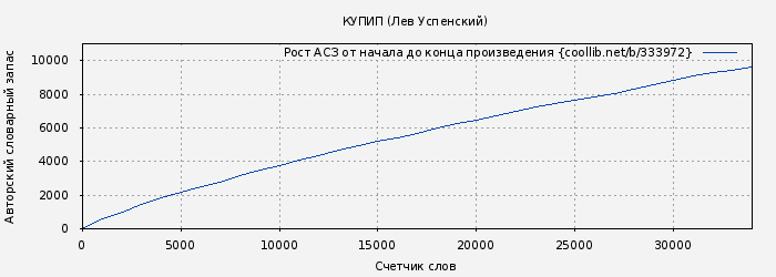 Рост АСЗ книги № 333972: КУПИП (Лев Успенский)