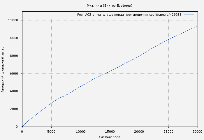 Рост АСЗ книги № 429355: Мужчины (Виктор Ерофеев)