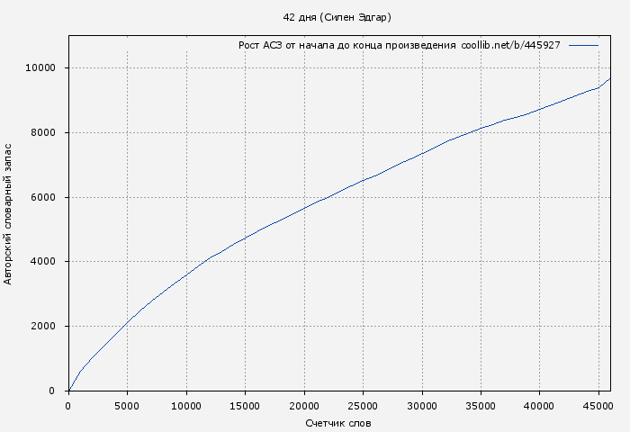 Рост АСЗ книги № 445927: 42 дня (Силен Эдгар)