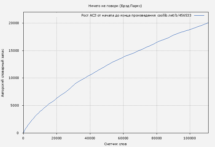 Рост АСЗ книги № 456533: Ничего не говори (Брэд Паркс)