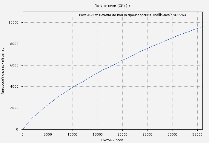 Рост АСЗ книги № 477263: Полуночники (СИ) ( )