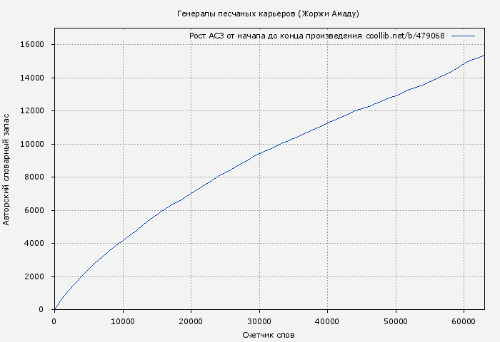Рост АСЗ книги № 479068: Генералы песчаных карьеров (Жоржи Амаду)