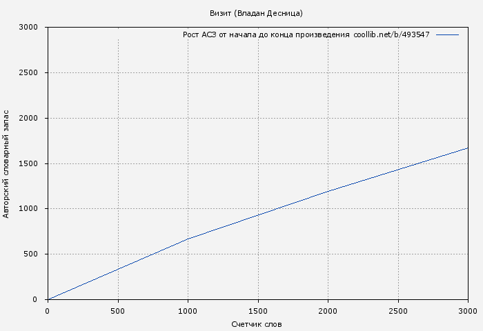 Рост АСЗ книги № 493547: Визит (Владан Десница)