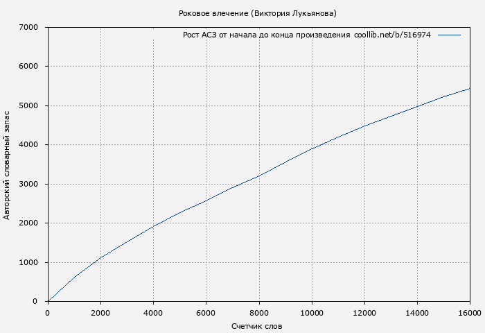 Рост АСЗ книги № 516974: Роковое влечение (Виктория Лукьянова)