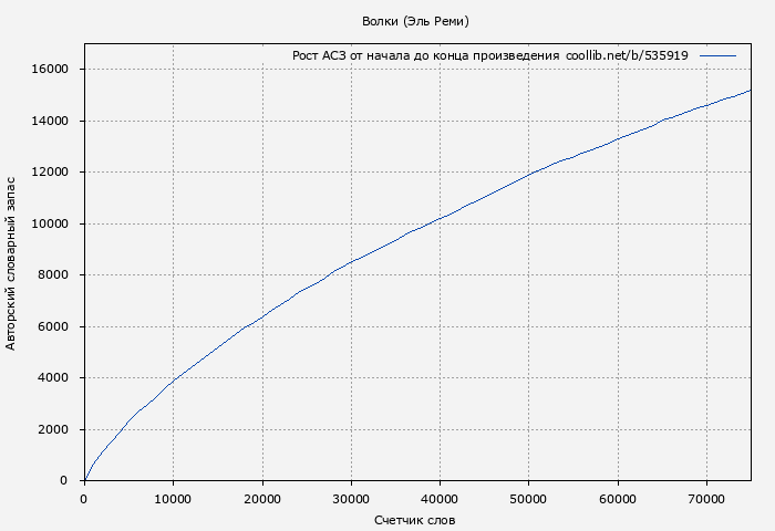 Рост АСЗ книги № 535919: Волки (Эль Реми)