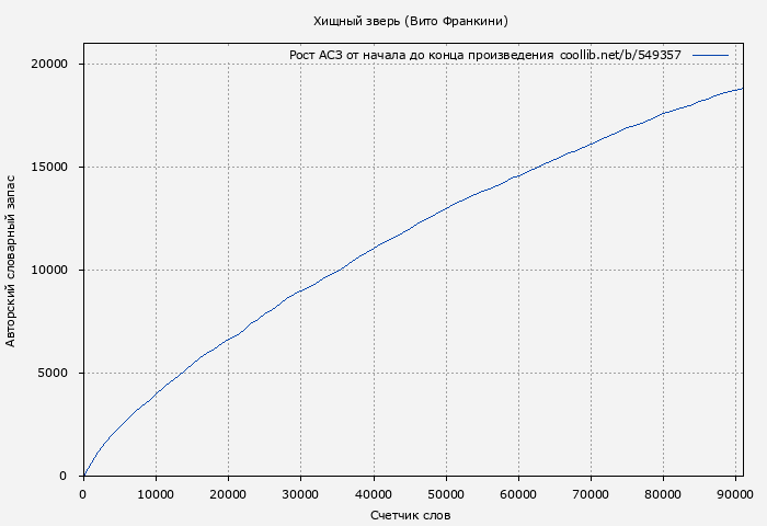 Рост АСЗ книги № 549357: Хищный зверь (Вито Франкини)