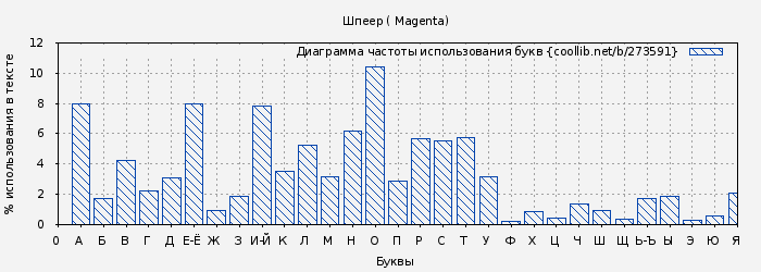 Диаграма использования букв книги № 273591: Шпеер ( Magenta)