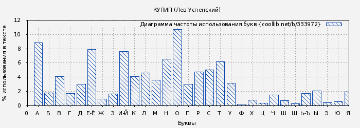 Диаграма использования букв книги № 333972: КУПИП (Лев Успенский)
