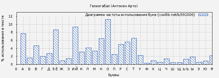 Диаграма использования букв книги № 391006: Гелиогабал (Антонен Арто)