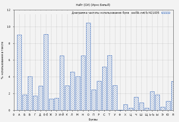 Диаграма использования букв книги № 421035: Найт (СИ) (Ирис Белый)