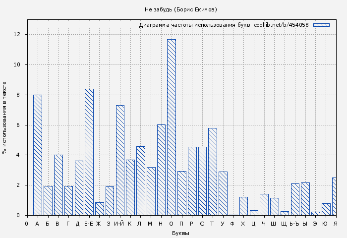 Диаграма использования букв книги № 454058: Не забудь (Борис Екимов)