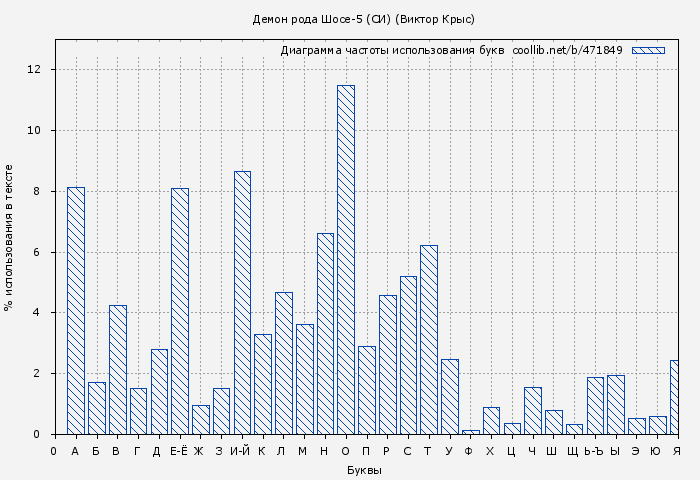 Диаграма использования букв книги № 471849: Демон рода Шосе-5 (СИ) (Виктор Крыс)