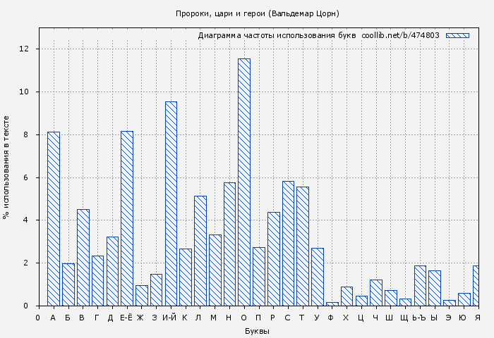 Диаграма использования букв книги № 474803: Пророки, цари и герои (Вальдемар Цорн)
