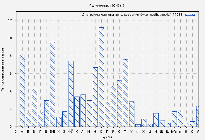 Диаграма использования букв книги № 477263: Полуночники (СИ) ( )