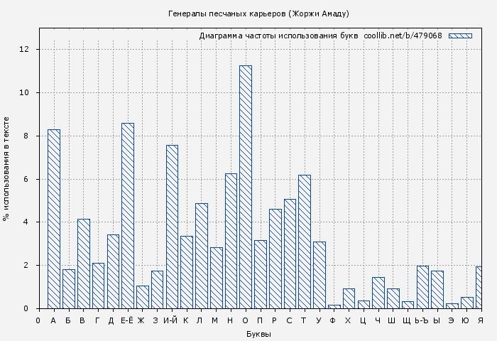 Диаграма использования букв книги № 479068: Генералы песчаных карьеров (Жоржи Амаду)