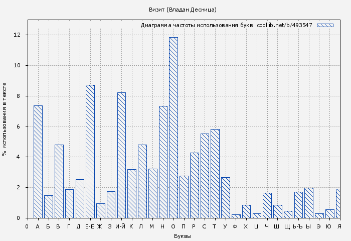 Диаграма использования букв книги № 493547: Визит (Владан Десница)