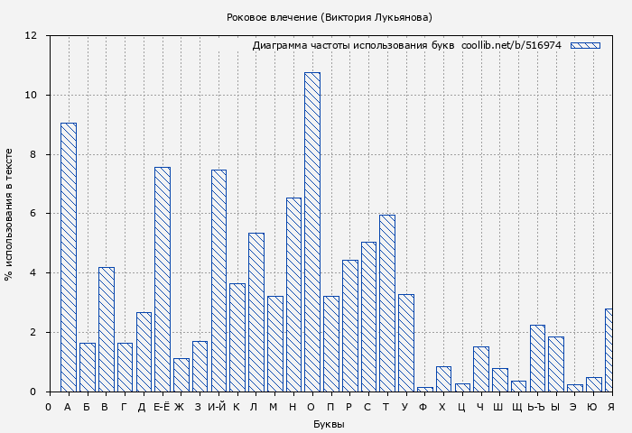 Диаграма использования букв книги № 516974: Роковое влечение (Виктория Лукьянова)