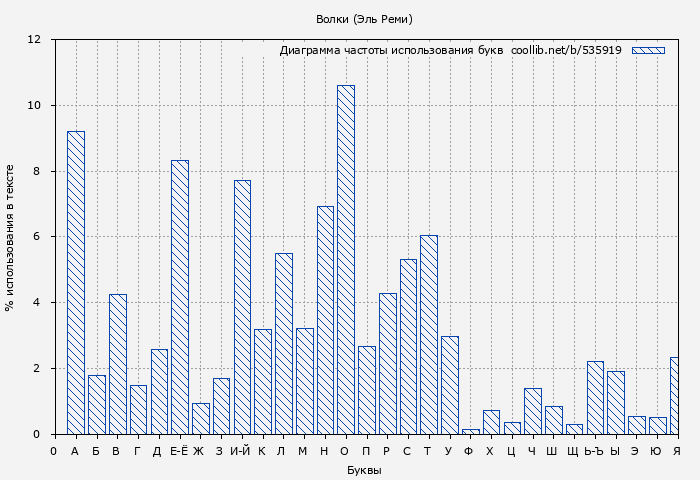 Диаграма использования букв книги № 535919: Волки (Эль Реми)