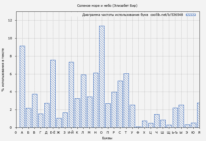 Диаграма использования букв книги № 536548: Соленое море и небо (Элизабет Бир)