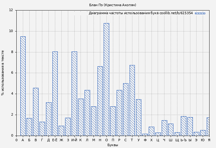 Диаграма использования букв книги № 615354: Блан Пэ (Кристина Акопян)