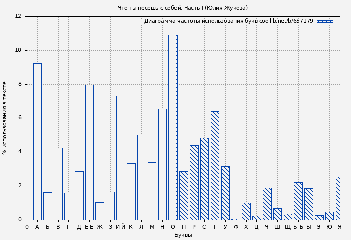 Диаграма использования букв книги № 657179: Что ты несёшь с собой. Часть I (Юлия Жукова)