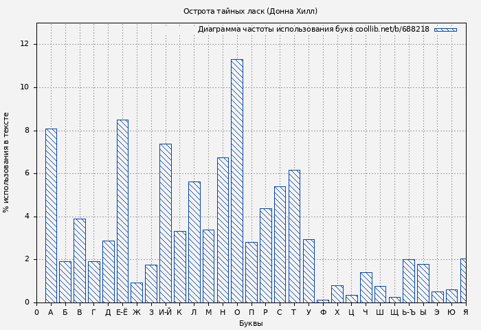 Диаграма использования букв книги № 688218: Острота тайных ласк (Донна Хилл)